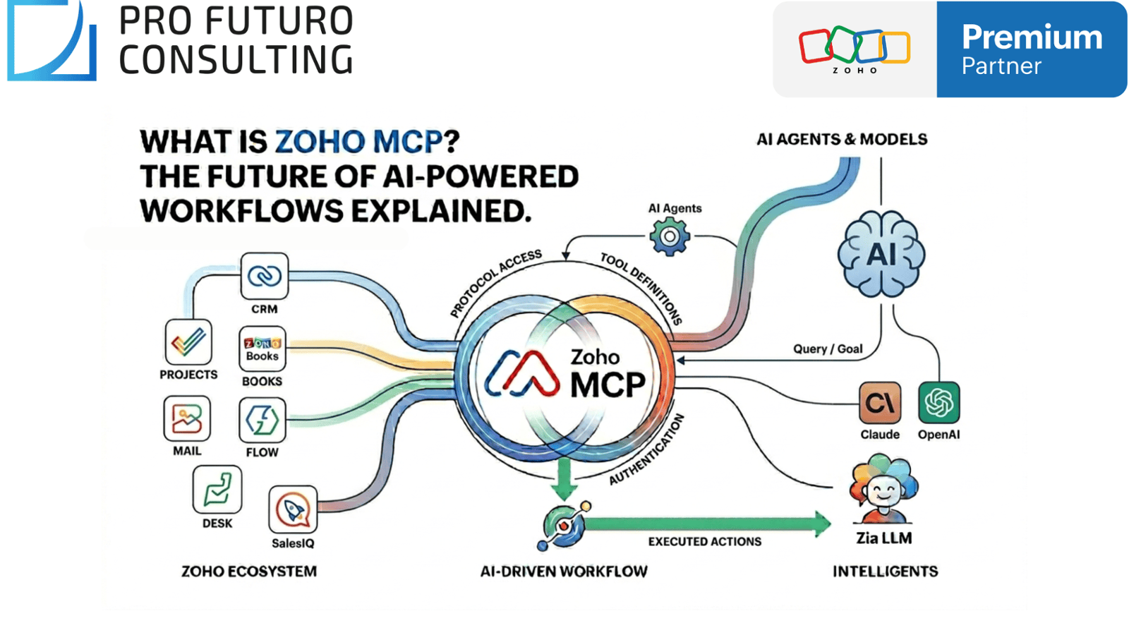 What is Zoho MCP? The Future of AI-Powered Workflows Explained
